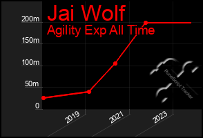 Total Graph of Jai Wolf