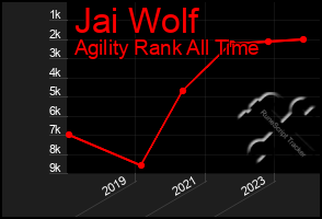 Total Graph of Jai Wolf