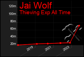 Total Graph of Jai Wolf