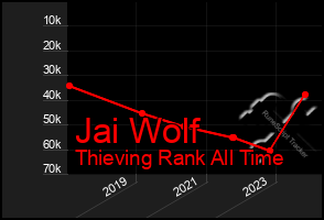 Total Graph of Jai Wolf