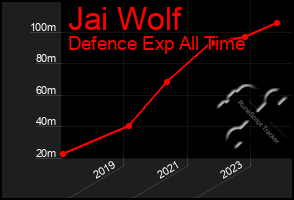 Total Graph of Jai Wolf