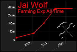 Total Graph of Jai Wolf