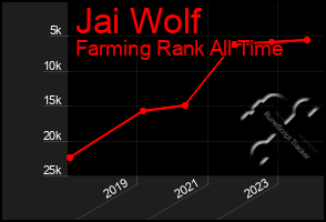 Total Graph of Jai Wolf