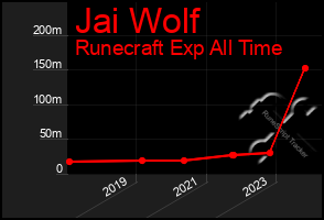 Total Graph of Jai Wolf