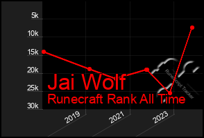 Total Graph of Jai Wolf