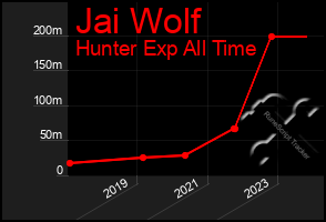 Total Graph of Jai Wolf