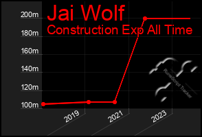 Total Graph of Jai Wolf