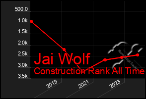 Total Graph of Jai Wolf