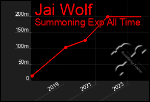 Total Graph of Jai Wolf