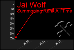 Total Graph of Jai Wolf