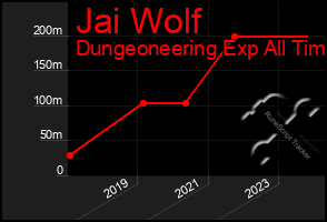 Total Graph of Jai Wolf