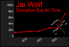 Total Graph of Jai Wolf