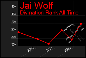 Total Graph of Jai Wolf