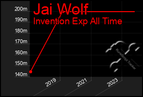 Total Graph of Jai Wolf