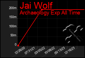 Total Graph of Jai Wolf