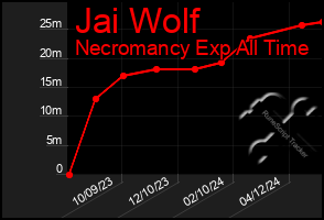 Total Graph of Jai Wolf