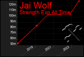 Total Graph of Jai Wolf