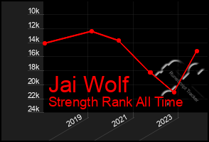 Total Graph of Jai Wolf