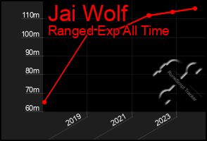 Total Graph of Jai Wolf