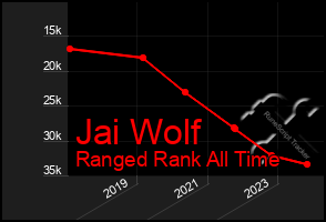 Total Graph of Jai Wolf