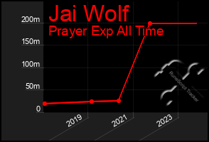 Total Graph of Jai Wolf