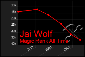 Total Graph of Jai Wolf