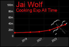 Total Graph of Jai Wolf