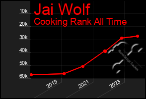 Total Graph of Jai Wolf