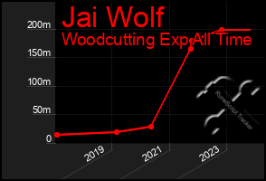 Total Graph of Jai Wolf