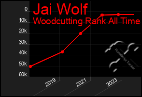 Total Graph of Jai Wolf