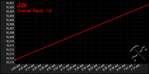 Last 24 Hours Graph of Jai