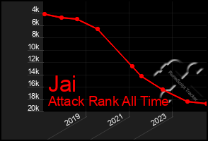 Total Graph of Jai