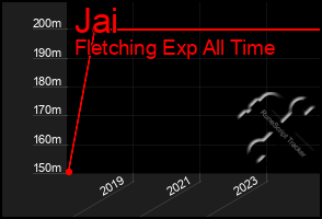 Total Graph of Jai