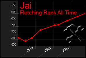 Total Graph of Jai