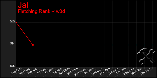 Last 31 Days Graph of Jai