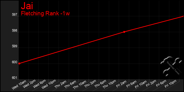 Last 7 Days Graph of Jai