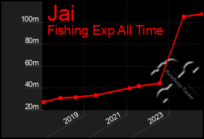 Total Graph of Jai