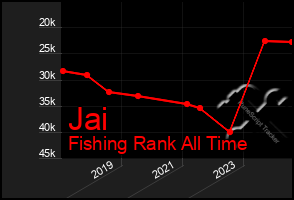 Total Graph of Jai