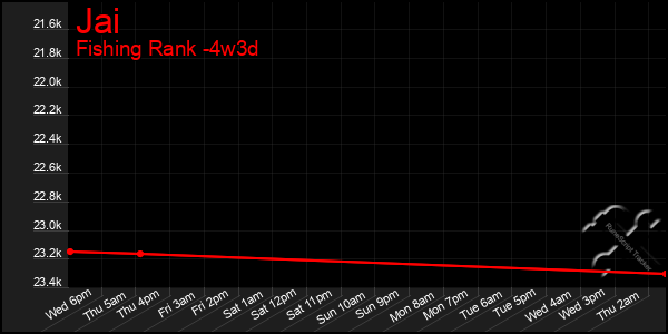 Last 31 Days Graph of Jai