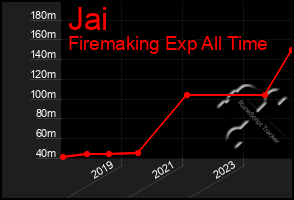 Total Graph of Jai