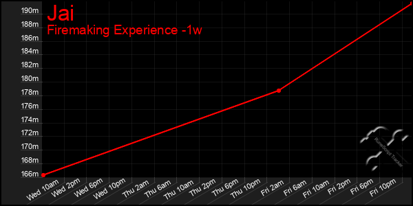 Last 7 Days Graph of Jai