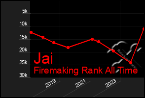 Total Graph of Jai