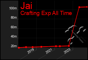 Total Graph of Jai