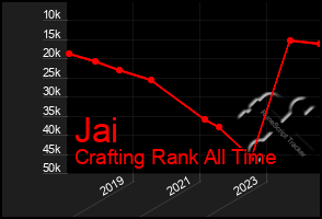 Total Graph of Jai