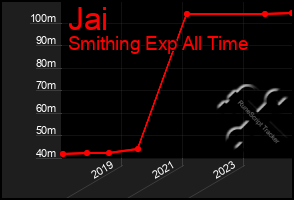 Total Graph of Jai