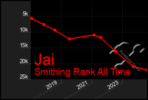 Total Graph of Jai