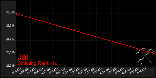 Last 24 Hours Graph of Jai