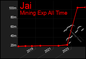 Total Graph of Jai