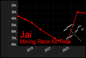 Total Graph of Jai