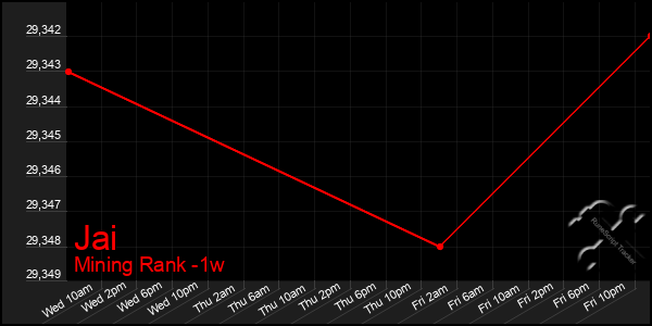 Last 7 Days Graph of Jai